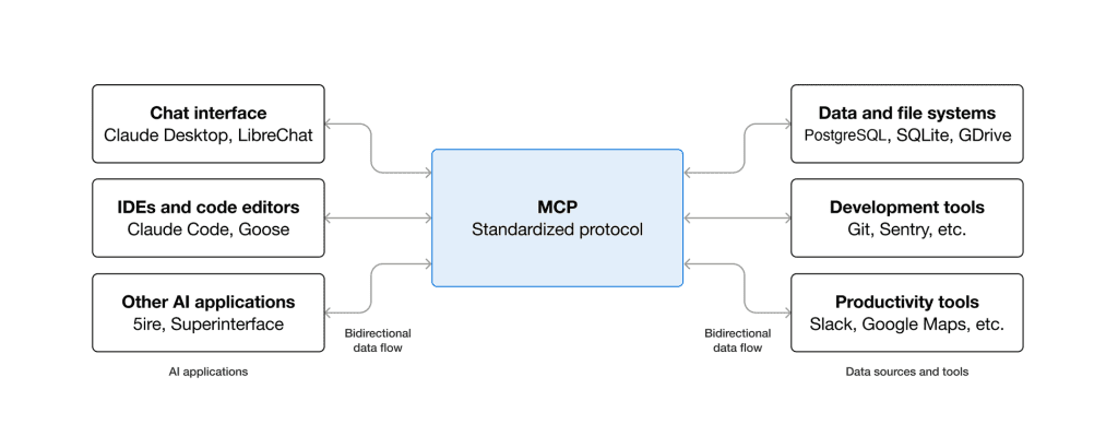 MCP Standard Protocol